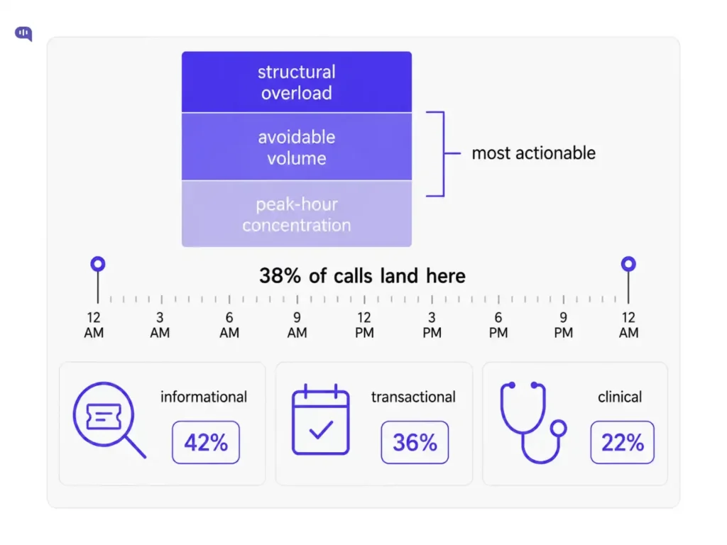 Healthcare ticket overload diagnosis infographic Ticket overload diagnosis diagram showing three overload patterns stacked as structural overload, avoidable volume, and peak hour concentration, with avoidable volume and peak hour concentration flagged as most actionable. A 24 hour timeline notes that 38 percent of calls land in the early and late hours. Below, ticket types break down as 42 percent informational, 36 percent transactional, and 22 percent clinical.
