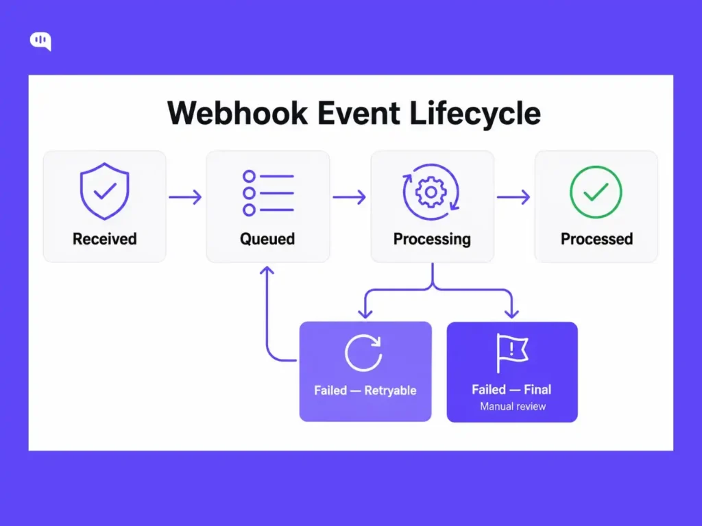 Webhook event lifecycle diagram showing events moving from received to queued, processing, and processed, with retryable and final failure paths.
