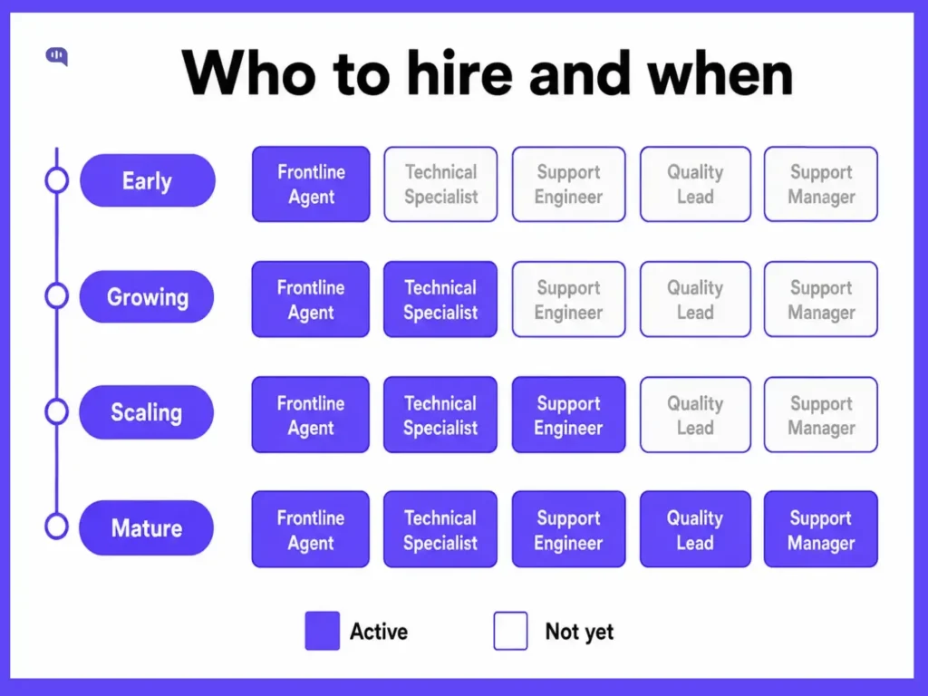 Who to hire and when by team stage Who to hire and when matrix showing five support roles across four team stages. At early stage only the frontline agent is active. Growing adds a technical specialist. Scaling adds a support engineer. Mature activates all five roles, adding quality lead and support manager. Active roles are filled, roles not yet needed are outlined.