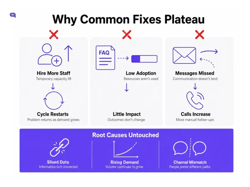 Why Common Healthcare Support Fixes Plateau Two-row infographic explaining why common healthcare support fixes fail. Top row shows three columns, each marked with a red X. First column: a person icon with a plus sign leading down to a circular arrow, labeled Hire More Staff with subtext "temporary capacity lift" flowing to Cycle Restarts with subtext "problem returns as demand grows." Second column: an FAQ document with a dashed arrow pointing to a filled bar, labeled Low Adoption with subtext "resources aren't used" flowing to Little Impact with subtext "outcomes don't change." Third column: an envelope with a returning arrow, labeled Messages Missed with subtext "communication doesn't land" flowing to Calls Increase with subtext "more manual follow-ups." Bottom row: a solid purple banner labeled Root Causes Untouched, showing three icons — a broken chain link for Siloed Data, a rising curve for Rising Demand, and two speech bubbles for Channel Mismatch — each with a short descriptor beneath.