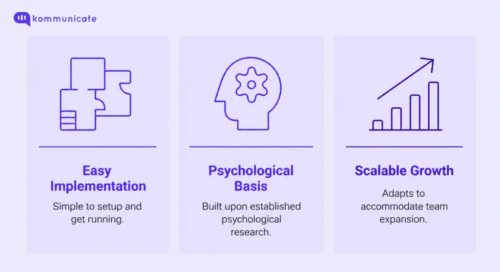 AI chatbot advantages: setup, psychology, scale Kommunicate infographic showing three advantages of an AI chatbot in three cards: easy implementation that is simple to set up and run, a psychological basis built on established research, and scalable growth that adapts to team expansion.
