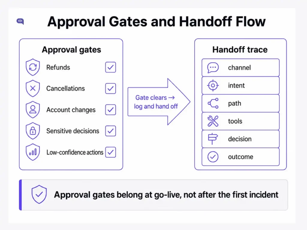Approval gates and handoff trace flow Approval gates and handoff flow for AI agent orchestration: approval gates for refunds, cancellations, account changes, sensitive decisions, and low confidence actions all checked, then once a gate clears the system logs and hands off a trace covering channel, intent, path, tools, decision, and outcome. Approval gates belong at go live, not after the first incident.