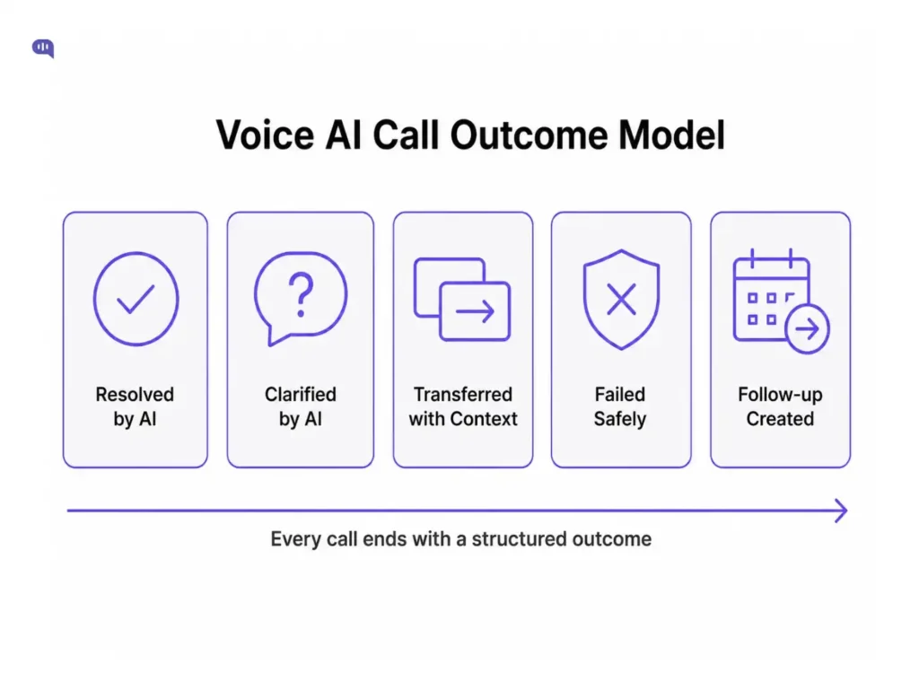 Voice AI call outcome model showing the five ways a call can end: resolved by AI, clarified by AI, transferred with context, failed safely, and follow-up created. An arrow underneath reinforces that every call ends with a structured outcome.