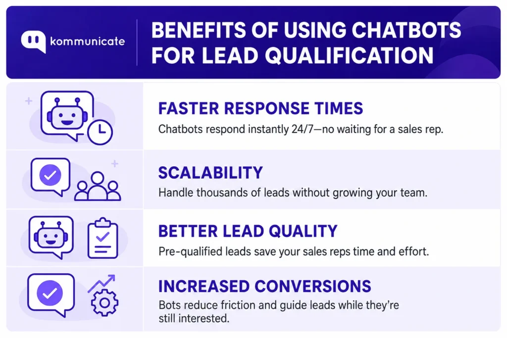 Benefits of chatbots for lead qualification Kommunicate infographic listing four benefits of using an AI chatbot for lead qualification: faster response times with instant 24/7 replies, scalability to handle thousands of leads without growing the team, better lead quality through pre-qualification, and increased conversions by reducing friction while leads are still interested.