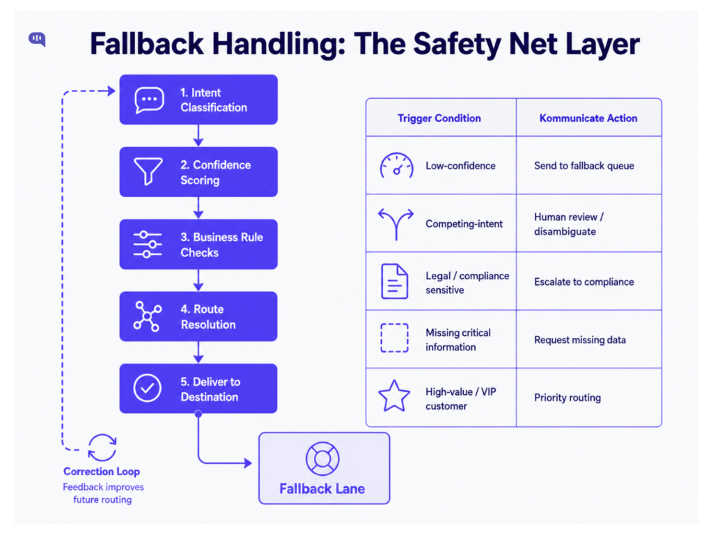 Infographic showing fallback handling as a safety net layer in AI email routing, with steps for intent classification, confidence scoring, business rule checks, route resolution, and delivery to destination, plus a fallback lane and correction loop.