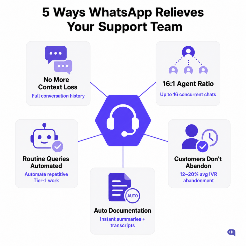 5 Ways WhatsApp Relieves Your Support Team Infographic titled 5 Ways WhatsApp Relieves Your Support Team, showing five benefits around a central headset icon: no more context loss, a 16 to 1 agent ratio, routine queries automated, auto documentation, and fewer customers abandoning given 12 to 20 percent average IVR abandonment.