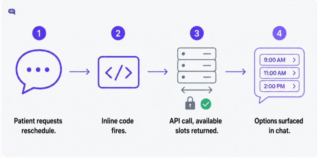 Four-step workflow showing a patient requesting an appointment reschedule, inline code triggering an API call, available appointment slots being returned securely, and rescheduling options appearing in chat.