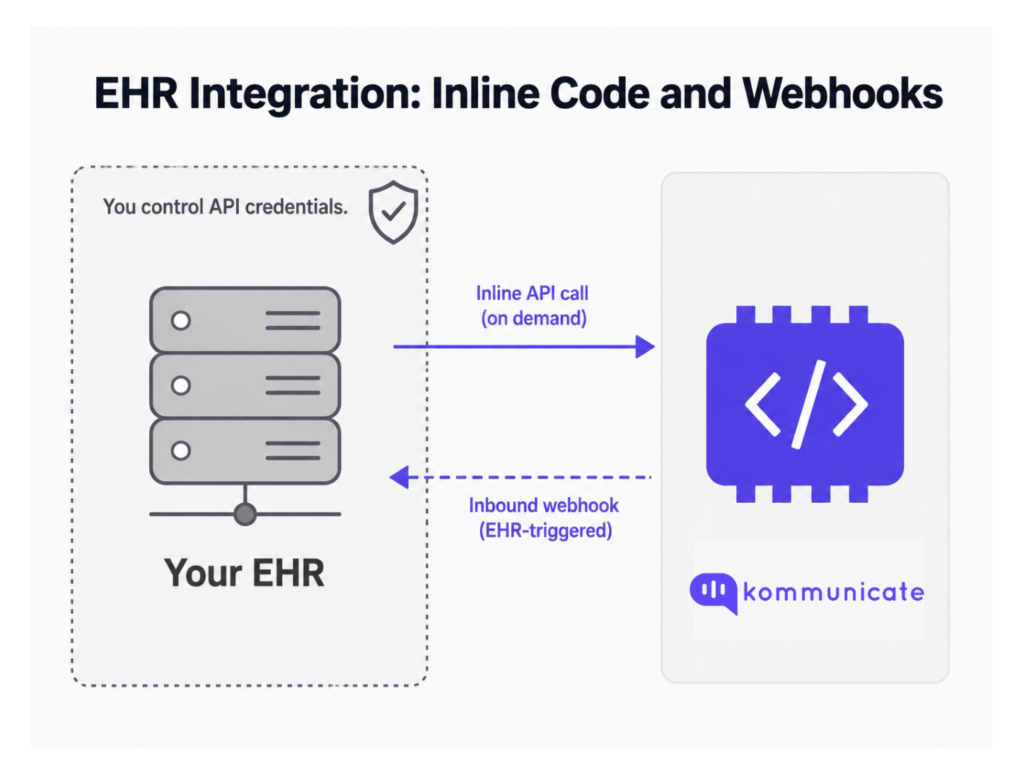 Diagram showing Kommunicate connecting to an EHR system through on-demand inline API calls and inbound EHR-triggered webhooks, with customer-controlled API credentials.