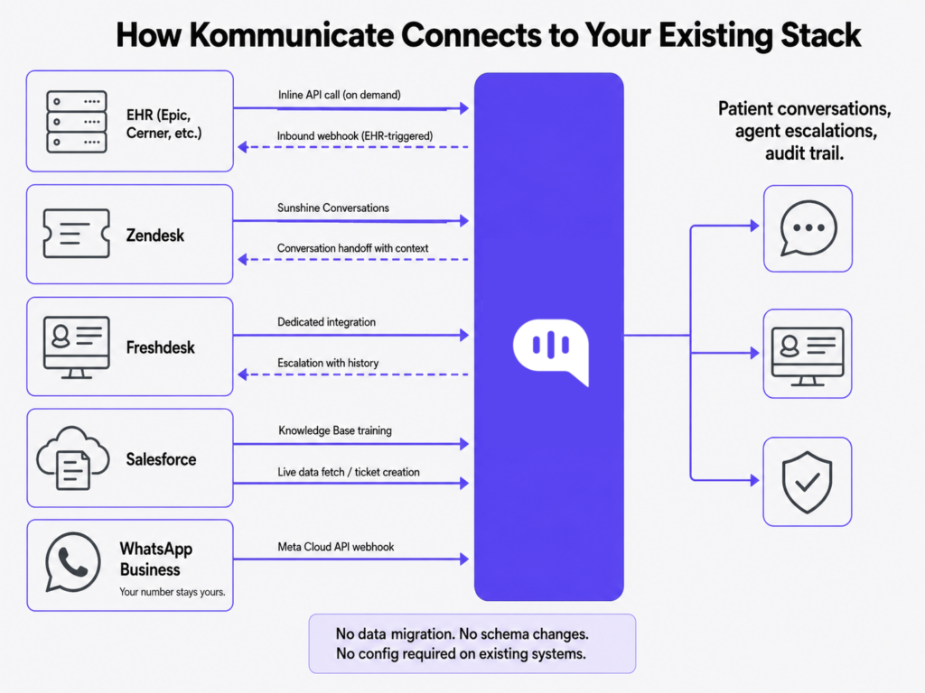 Diagram showing how Kommunicate connects with a healthcare tech stack, including EHR systems, Zendesk, Freshdesk, Salesforce, and WhatsApp Business, using APIs, webhooks, helpdesk handoff, and approved data flows.