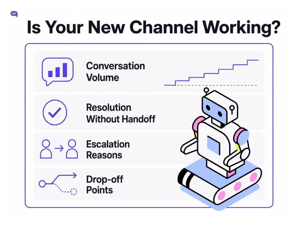 Infographic titled "Is Your New Channel Working?" listing four metrics to track after launching a new messaging channel. A chat bubble with a bar chart icon represents Conversation Volume, shown with a stepped upward growth line. A checkmark circle represents Resolution Without Handoff. A person-to-person arrow icon represents Escalation Reasons. A dotted path with an arrow represents Drop-off Points. A robot illustration sits alongside the metrics on the right.