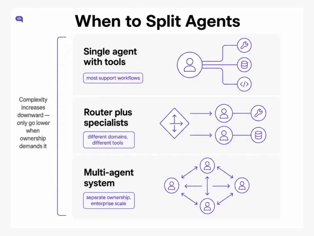 When to split AI agents When to split AI agents across three levels of increasing complexity: a single agent with tools for most support workflows, a router plus specialists for different domains and different tools, and a multi agent system for separate ownership at enterprise scale.