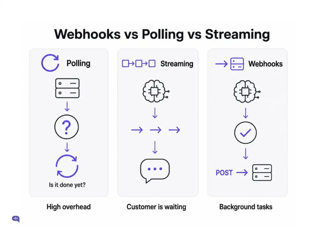 Infographic titled "Webhooks vs Polling vs Streaming" comparing three patterns for handling AI task results. Polling column: a server queries an AI model, hits an unknown state represented by a question mark, and loops back to ask again, labeled "Is it done yet?" with the summary "High overhead." Streaming column: an AI model sends output as a continuous flow of tokens to a chat interface, labeled "Customer is waiting." Webhooks column: an AI model processes the task, returns a checkmark on completion, then sends an HTTP POST to a server, labeled "Background tasks."