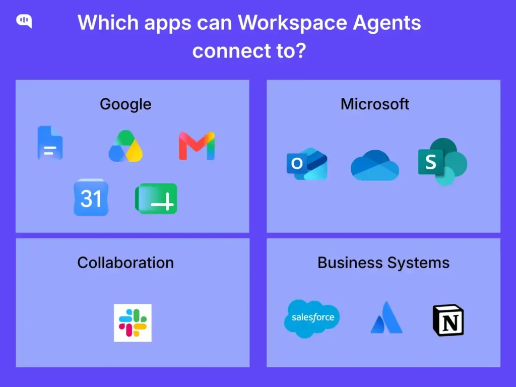 Apps supported by ChatGPT Workspace Agents Grid showing the four app categories that ChatGPT Workspace Agents can connect to: Google (Drive, Meet, Gmail, Calendar, Forms), Microsoft (Outlook, OneDrive, SharePoint), Collaboration (Slack), and Business Systems (Salesforce, Atlassian, Notion).