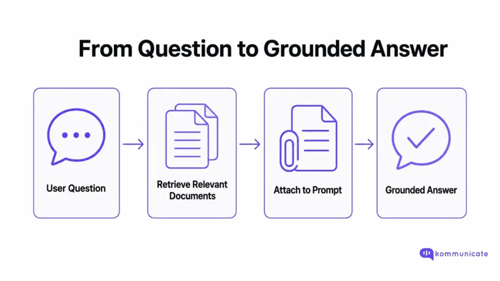 Basic RAG Pipeline Diagram showing a basic RAG workflow where a user question retrieves relevant documents, attaches them to a prompt, and generates a grounded answer.