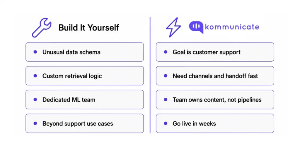 Build vs Kommunicate Comparison graphic showing when to build a custom RAG pipeline versus using Kommunicate, highlighting custom retrieval needs, dedicated ML teams, customer support goals, fast handoff, and quicker deployment.