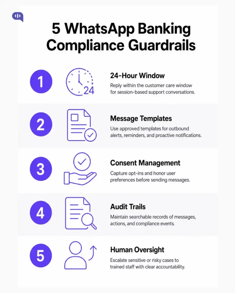 Infographic outlining five WhatsApp banking compliance guardrails: the 24-hour window, approved message templates, consent management, audit trails, and human oversight.
