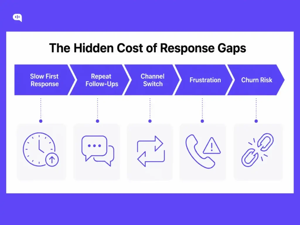 Infographic showing how slow banking response times lead to repeated follow-ups, channel switching, customer frustration, and churn risk.