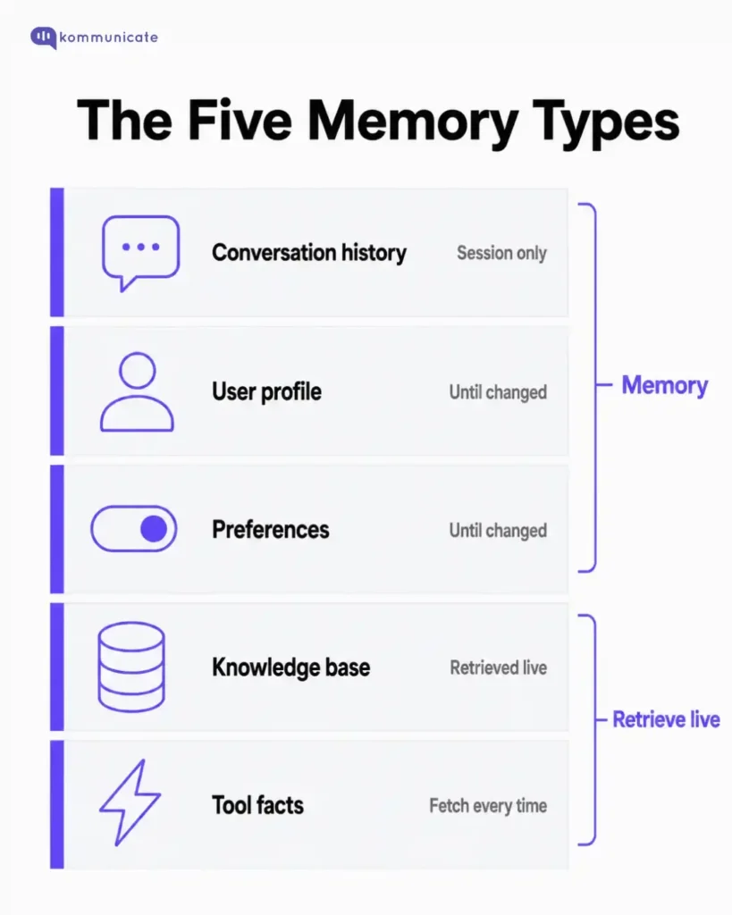 The five memory types in a customer service AI agent A labeled diagram illustrating the five memory types used in a customer service AI agent system. Conversation history, user profile, and preferences are grouped under Memory, with retention rules of session only, until changed, and until changed respectively. Knowledge base and tool facts are grouped under Retrieve live, with retrieval rules of retrieved live and fetch every time respectively.
