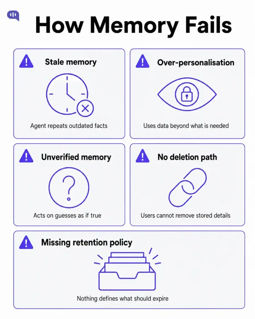 AI agent memory failure modes A diagram showing five failure modes in AI agent memory architecture. Stale memory causes the agent to repeat outdated facts. Over-personalization uses data beyond what is needed. Unverified memory causes the agent to act on guesses as if true. No deletion path means users cannot remove stored details. Missing retention policy means nothing defines what should expire.