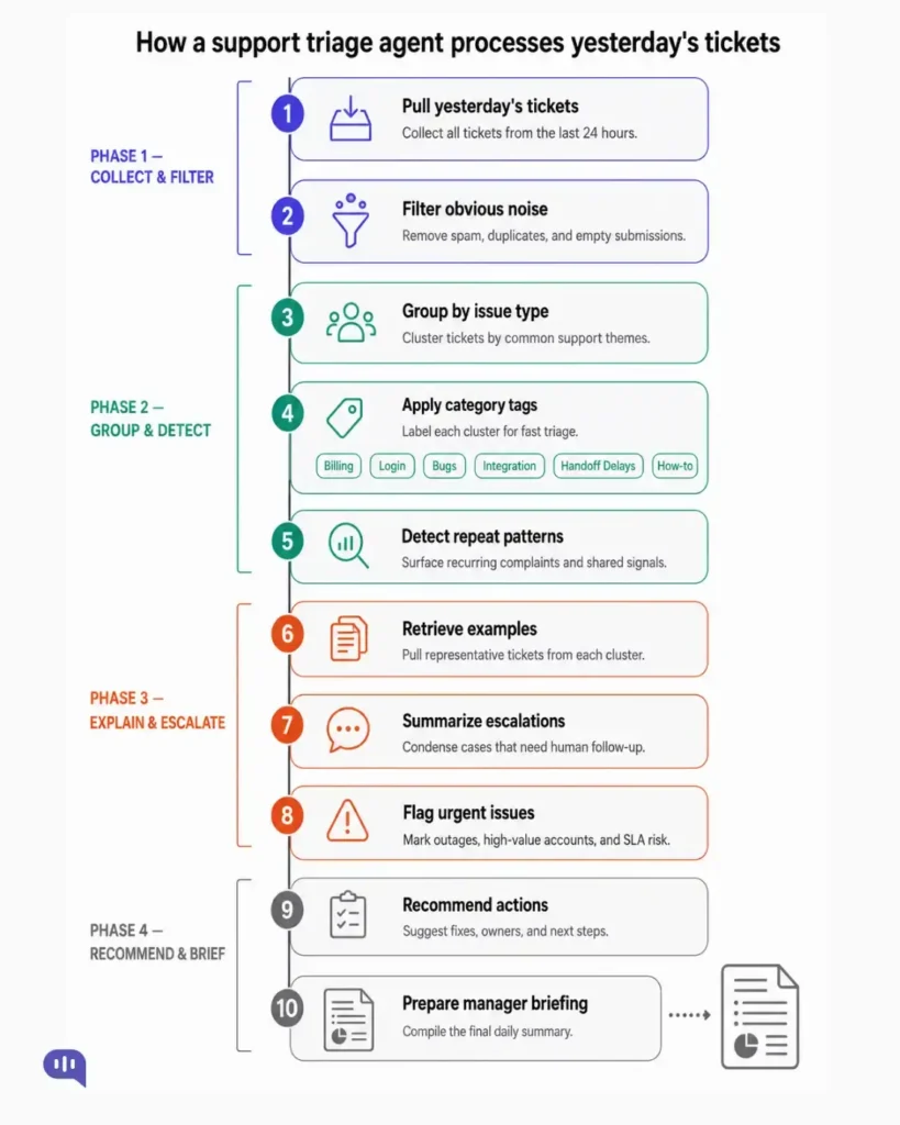 How a support triage agent processes yesterday's tickets Flowchart showing 10 steps a ChatGPT Workspace Agent follows to triage support tickets, organized across four phases: Collect and Filter, Group and Detect, Explain and Escalate, and Recommend and Brief.