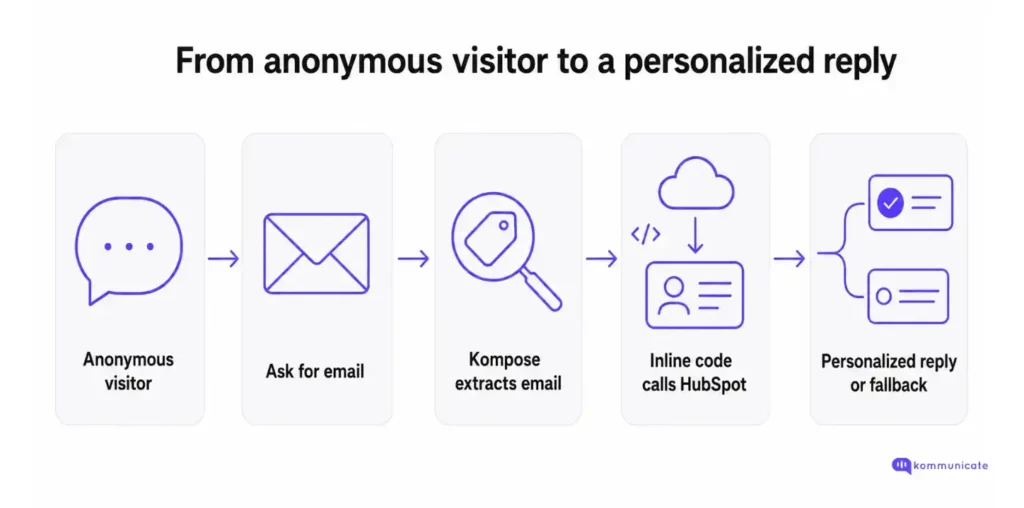 HubSpot AI agent flow Flowchart showing how a Kommunicate AI agent personalizes replies with HubSpot: anonymous visitor, ask for email, Kompose extracts email, inline code calls HubSpot, personalized reply or fallback