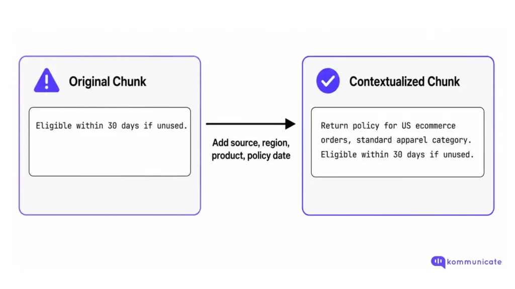 Contextualized RAG Chunks Diagram showing how an original text chunk is improved by adding source, region, product, and policy date context before indexing for RAG retrieval.