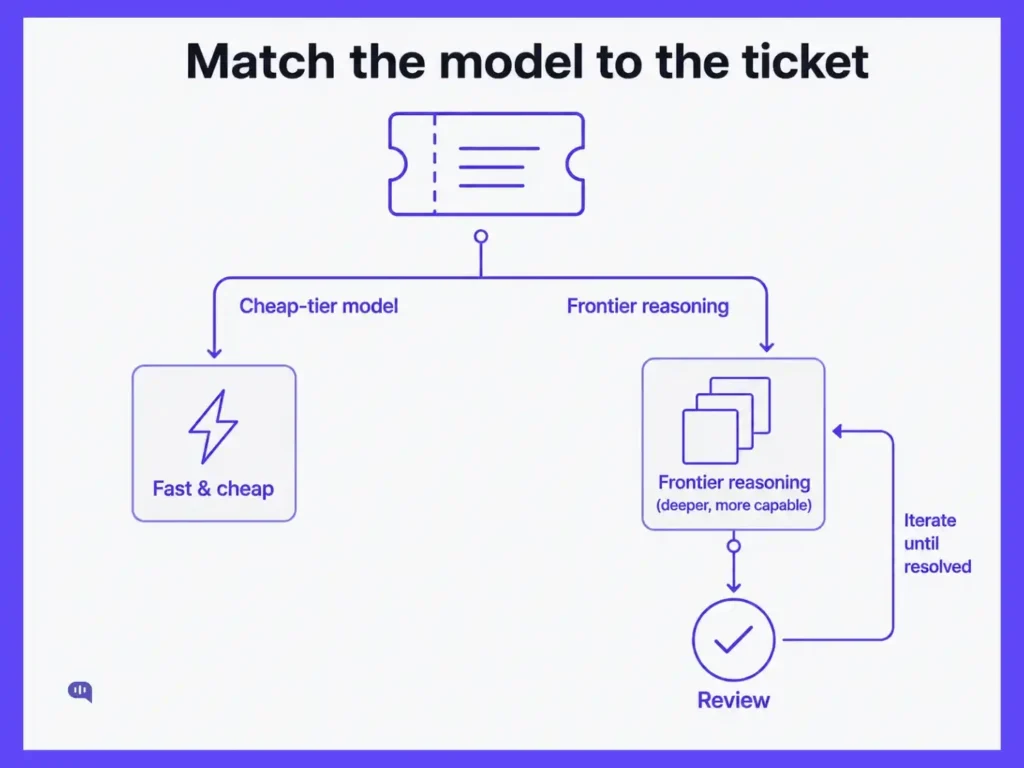 Match the Model to the Ticket Decision flowchart titled 'Match the model to the ticket' showing a ticket splitting into two paths: a cheap-tier model for fast, low-cost handling, and frontier reasoning that iterates through review until the issue is resolved.