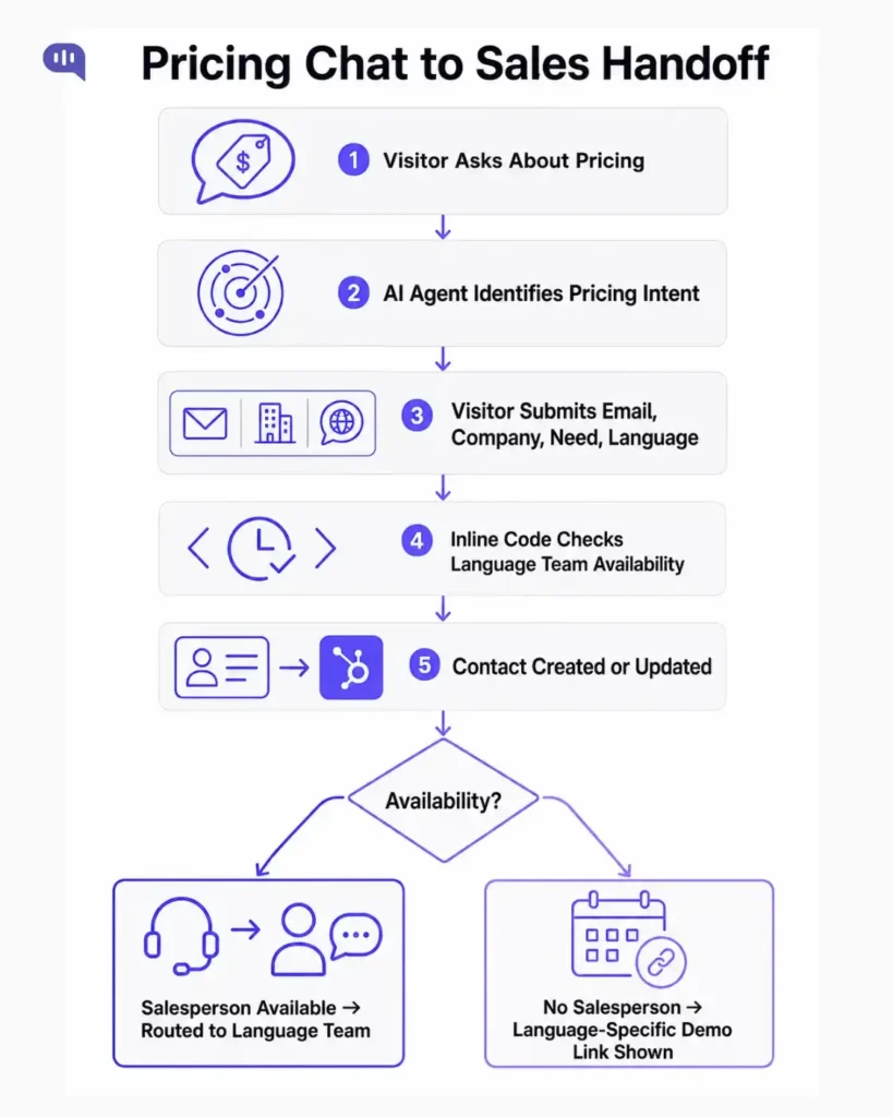 Pricing Sales Handoff Pricing chat-to-sales handoff workflow showing a visitor asking about pricing, the AI agent detecting pricing intent, collecting the visitor’s email, company, requirements, and preferred language, checking the availability of the relevant language-specific sales team, and creating or updating the contact in HubSpot. If a salesperson is available, the conversation is routed to the matching language team; otherwise, the chatbot displays a language-specific demo-booking link.