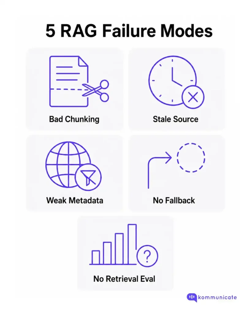 RAG Failure Modes Infographic showing five common RAG failure modes: bad chunking, stale sources, weak metadata, no fallback, and no retrieval evaluation.