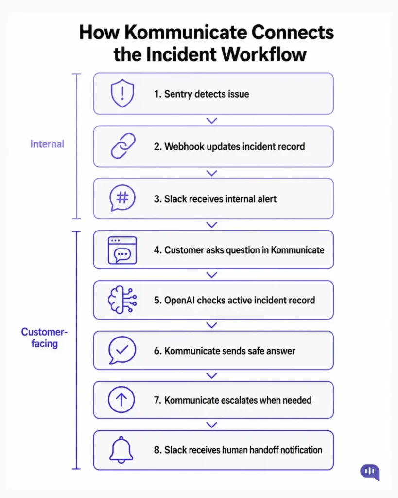 Kommunicate Incident Support Workflow Eight-step workflow showing Sentry detecting an issue, a webhook updating the incident record, Slack receiving an internal alert, Kommunicate handling the customer question, OpenAI checking incident data, and human handoff when needed.