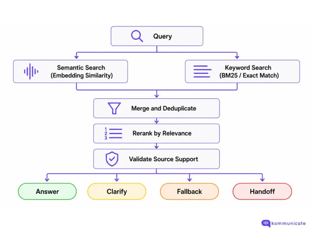 Hybrid RAG Search Pipeline Flowchart showing a hybrid RAG retrieval pipeline where a query goes through semantic search and keyword search, then results are merged, reranked, validated, and routed to answer, clarify, fallback, or handoff.