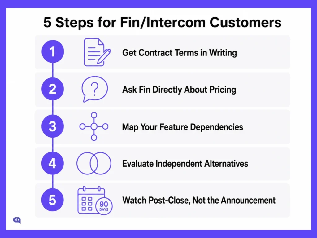 5 steps for Intercom customers Numbered checklist titled "5 Steps for Fin/Intercom Customers": get contract terms in writing, ask Fin directly about pricing, map your feature dependencies, evaluate independent alternatives, and watch post-close, not the announcement.