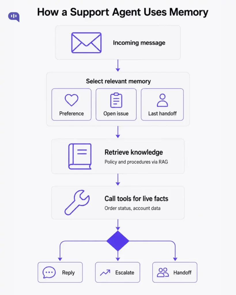 AI agent memory workflow A flowchart showing how a customer service AI agent uses memory to handle an incoming message. The agent first selects relevant memory across three types: preference, open issue, and last handoff. It then retrieves knowledge base content via RAG for policies and procedures, followed by calling tools for live facts such as order status and account data. The flow ends at a decision point that routes the interaction to one of three outcomes: reply, escalate, or handoff to a human agent.