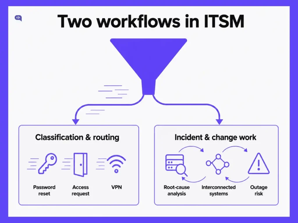 Two Workflows in ITSM Diagram titled 'Two workflows in ITSM' showing a funnel splitting IT service desk tickets into two paths: Classification & Routing (password reset, access request, VPN) and Incident & Change Work (root-cause analysis, interconnected systems, outage risk).