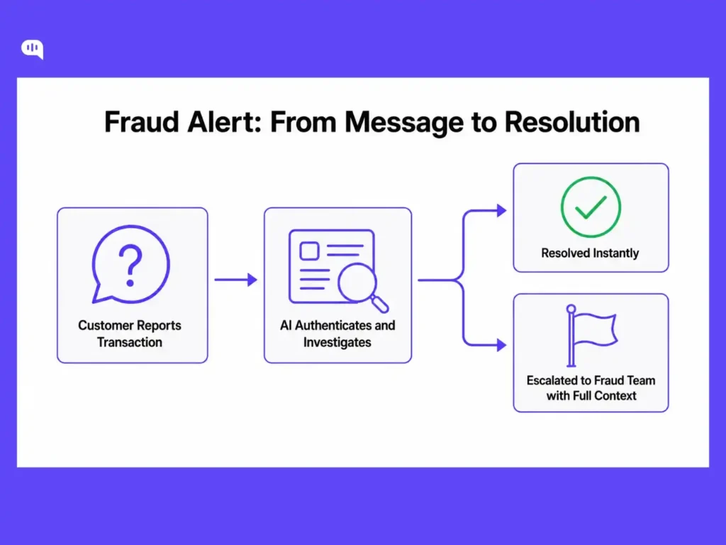 Flowchart showing how a reported card transaction is authenticated and investigated by AI, then either resolved instantly or escalated to the fraud team with full context.