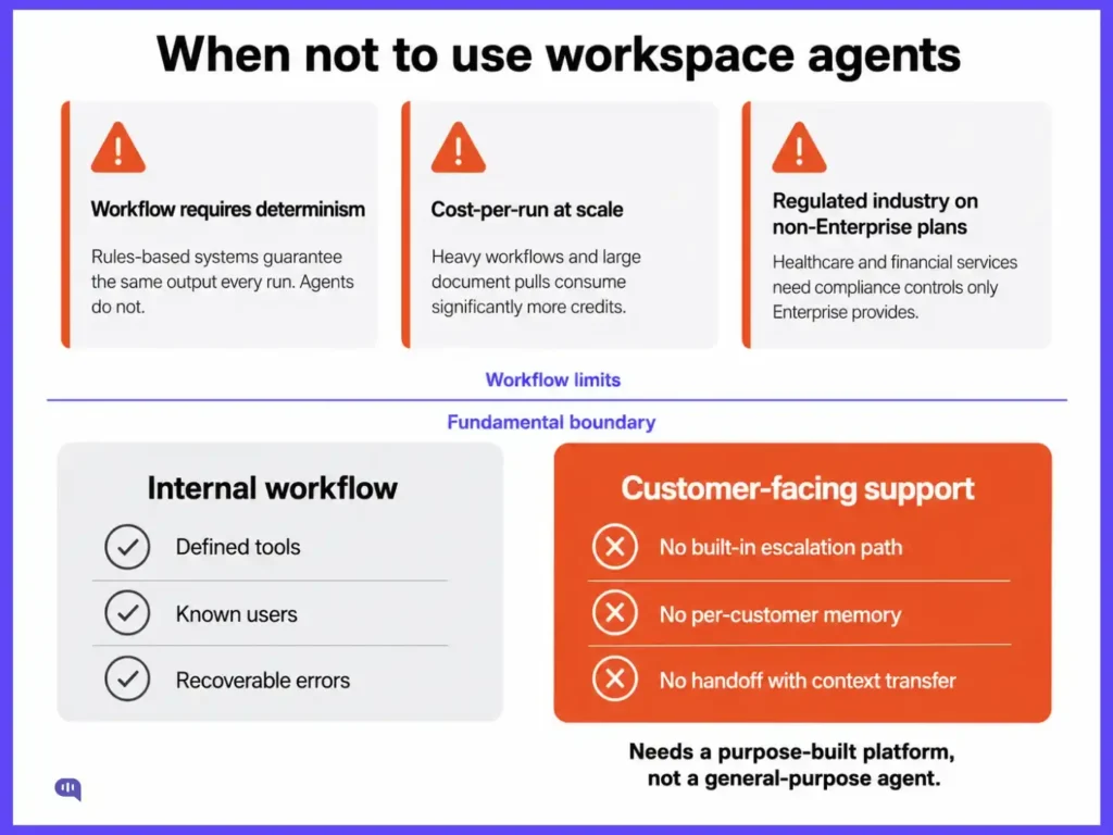 When not to use ChatGPT Workspace Agents Diagram outlining when to avoid ChatGPT Workspace Agents. Three workflow limits: deterministic outputs required, high cost-per-run at scale, and regulated industries on non-Enterprise plans. A second section contrasts internal workflows (defined tools, known users, recoverable errors) against customer-facing support, which lacks a built-in escalation path, per-customer memory, and handoff with context transfer.