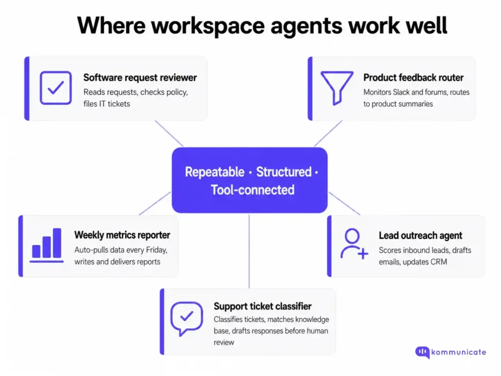 Where ChatGPT Workspace Agents work well Diagram showing five use cases where ChatGPT Workspace Agents perform well, all sharing three traits: repeatable, structured, and tool-connected. The five examples are a software request reviewer, product feedback router, weekly metrics reporter, lead outreach agent, and support ticket classifier.