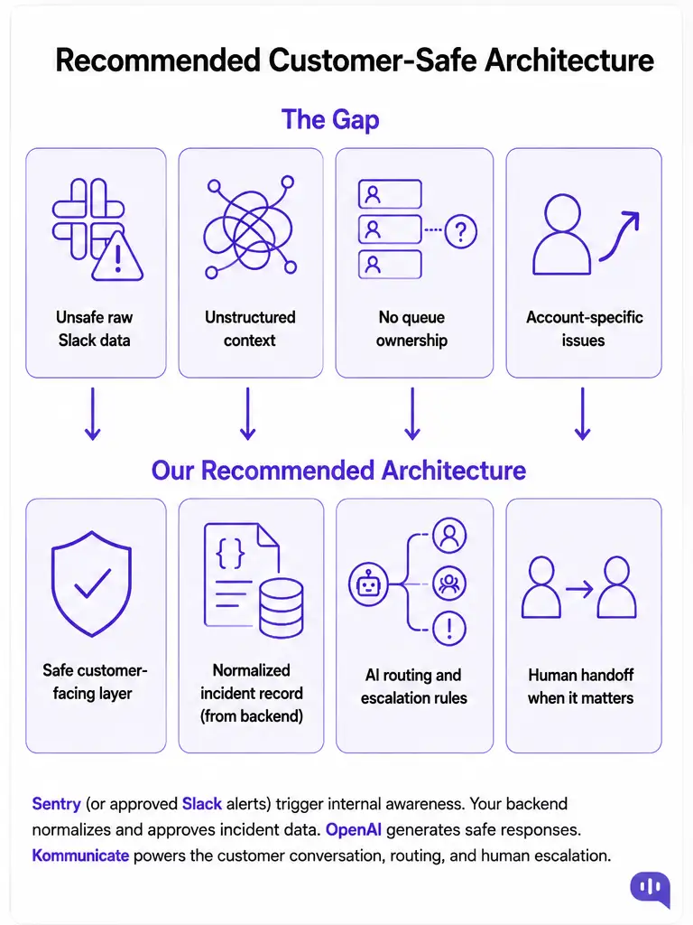 Recommended Customer-Safe Incident Architecture Infographic showing how unsafe Slack data, unstructured context, missing queue ownership, and account-specific issues are addressed through a customer-safe layer, normalized backend incident records, AI routing, and human handoff.