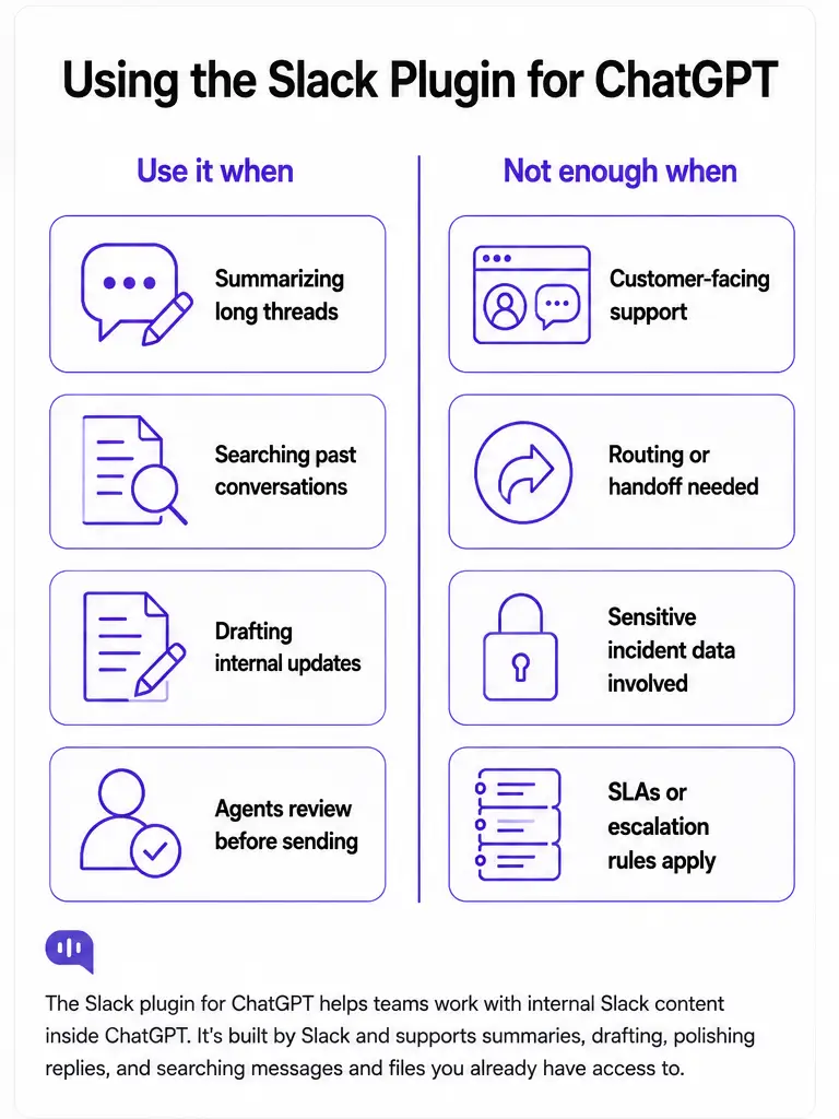 When to Use the Slack Plugin for ChatGPT Infographic comparing when the Slack plugin for ChatGPT is useful, such as summarizing threads and drafting updates, with cases requiring customer support routing, secure incident handling, or human escalation.