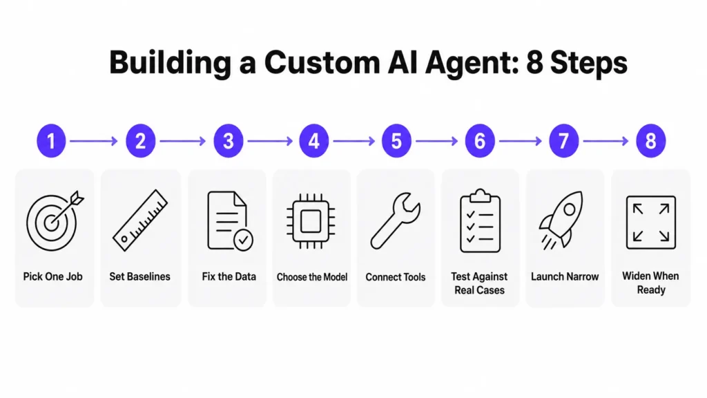 Eight-step infographic for building a custom AI agent, from choosing one job and setting baselines to testing, launching narrowly, and expanding.