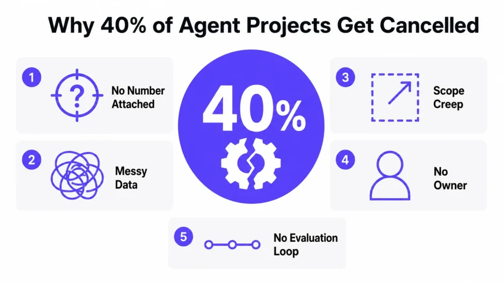 Infographic showing five reasons AI agent projects get cancelled: no measurable goal, messy data, scope creep, no owner, and no evaluation loop.