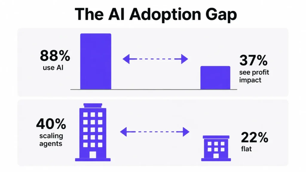 Infographic comparing 88% AI usage with 37% profit impact and 40% agent scaling with 22% remaining flat.