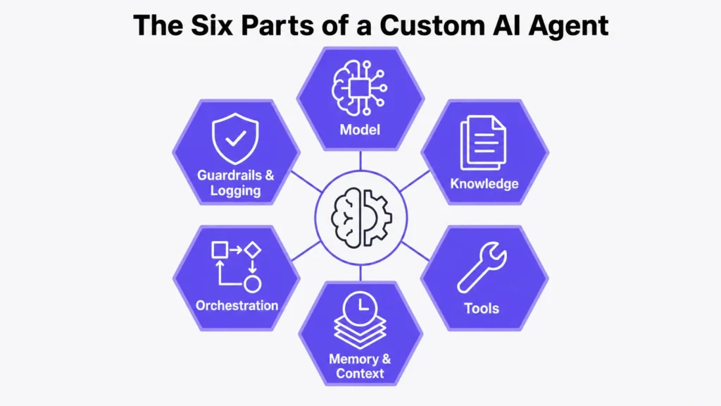 Infographic showing six parts of a custom AI agent: model, knowledge, tools, memory and context, orchestration, and guardrails and logging.