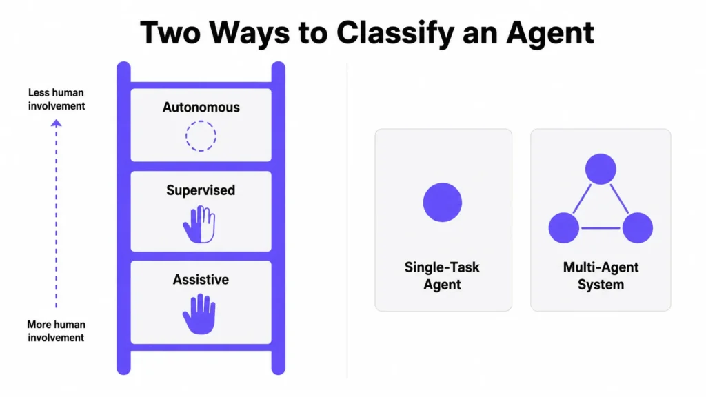 Infographic classifying AI agents as assistive, supervised, or autonomous and as single-task agents or multi-agent systems.