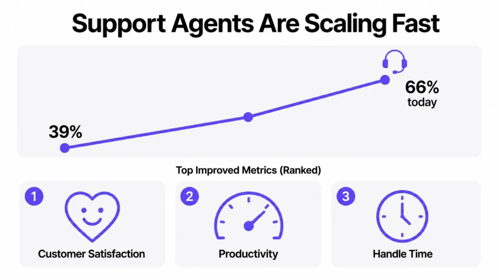 Infographic showing support agent adoption increasing from 39% to 66%, with improvements in customer satisfaction, productivity, and handle time.