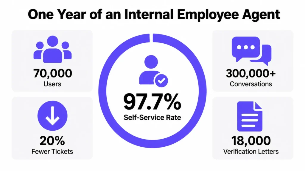 Infographic showing a 97.7% self-service rate across 70,000 users, 300,000 conversations, 20% fewer tickets, and 18,000 verification letters.