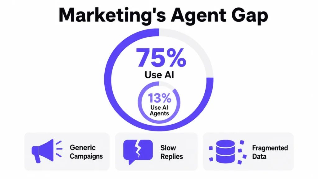 Infographic showing 75% of marketers use AI while only 13% use AI agents, alongside challenges such as generic campaigns, slow replies, and fragmented data.