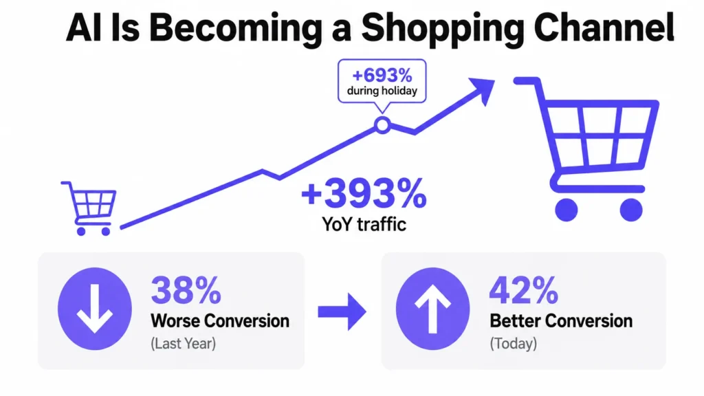 Infographic showing AI shopping traffic up 393% year over year, 693% during holidays, and conversion shifting from 38% worse to 42% better.