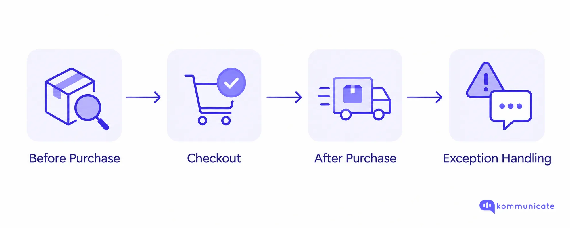 Ecommerce customer service journey covering before-purchase support, checkout assistance, after-purchase support, and exception handling