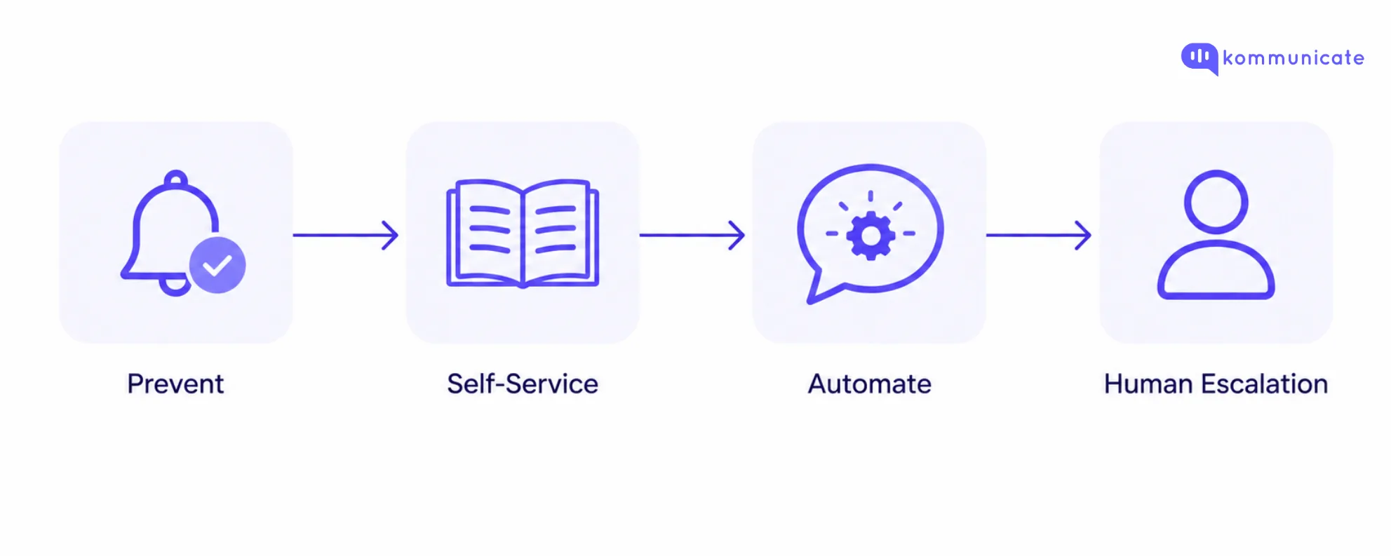 Scalable ecommerce customer service model moving from prevention and self-service to automation and human escalation